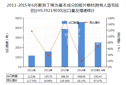 2011-2015年6月聚異丁烯為基本成分的板片卷材(附有人造毛氈的)(HS39219030)出口量及增速統(tǒng)計 2011-2015年6月聚異丁烯為基本成分的板片卷材(附有人造毛氈的)(HS39219030)出口量及增速統(tǒng)計